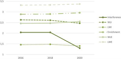 Work–Life Enrichment and Interference Among Swedish Workers: Trends From 2016 Until the COVID-19 Pandemic